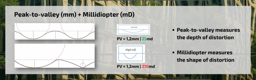 Aprenda a entender la medición de Pico a valle (mm) y Milidioptría (mD)